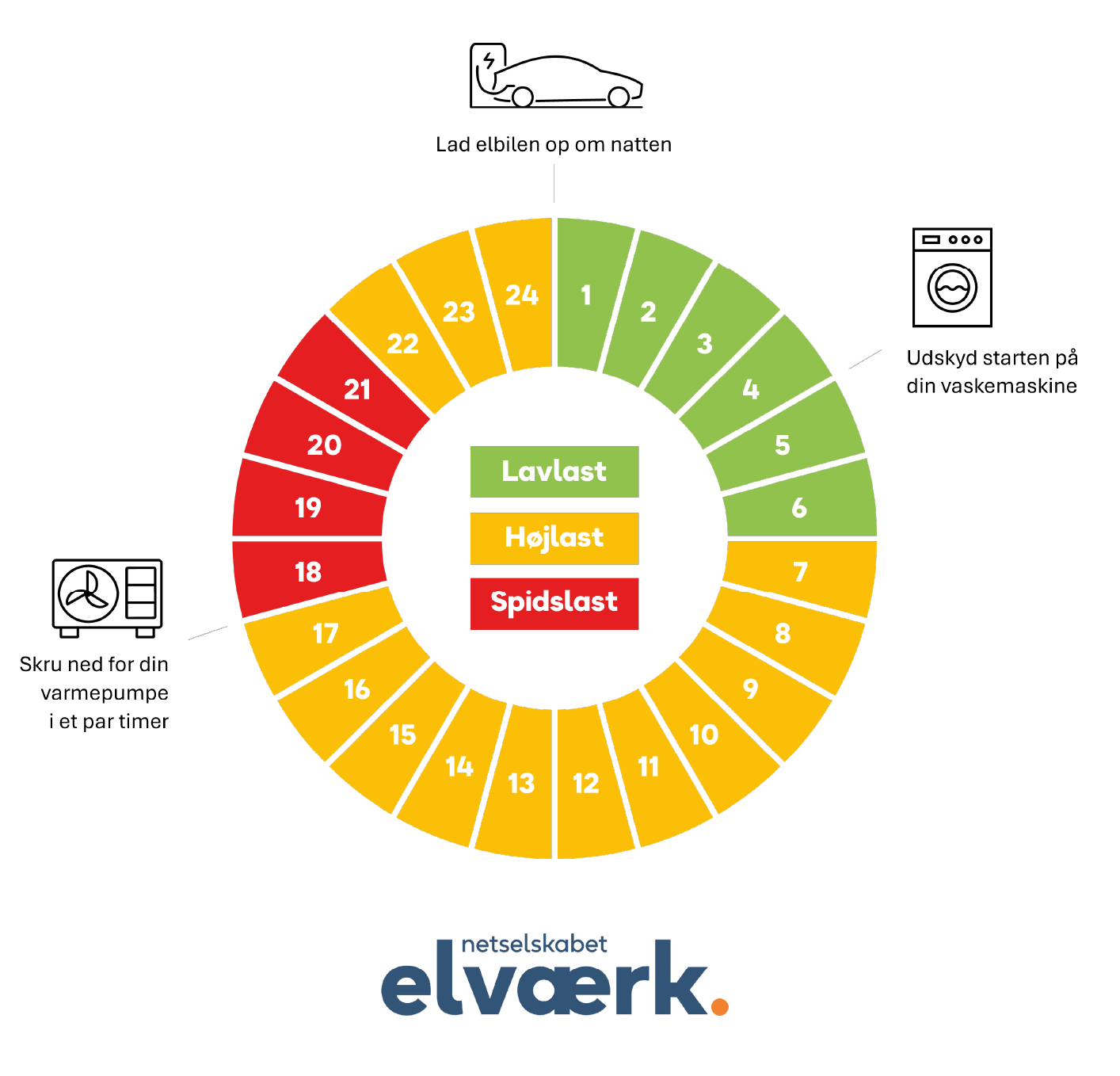 Grafik der viser fordelingen af lastperioder.