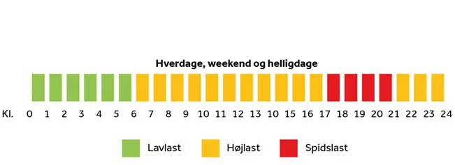 Grafik der viser fordelingen af lastperioder.