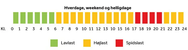 Grafik der viser fordelingen af lastperioder. Der er lavlast mellem kl. 00:00-6:00, højlast mellem kl. 6:00-17:00 og igen fra kl. 21:00-24:00. Der er spidslast mellem kl. 17:00-21:00. spidslast mellem kl. 17:00-20:00.